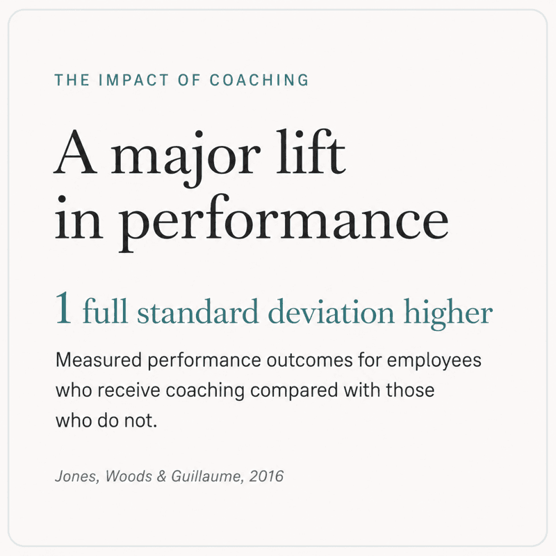 The impact of coaching. A major lift in performance: measured performance outcomes are one full standard deviation higher for employees who receive coaching compared with those who do not. Jones, Woods & Guillaume, 2016.