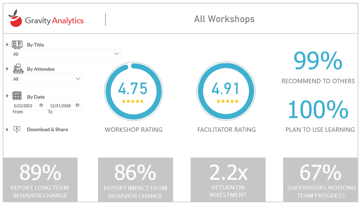 Gravity Learning client metrics dashboard showing workshop ratings, behavior change rates, and ROI